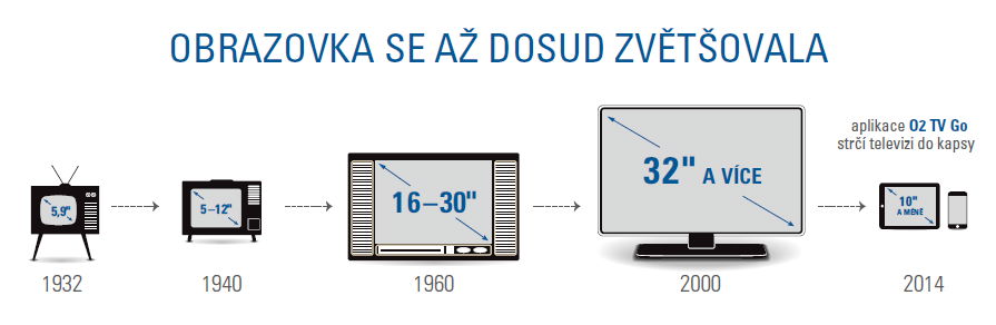 Obrazovka se zvětšovala