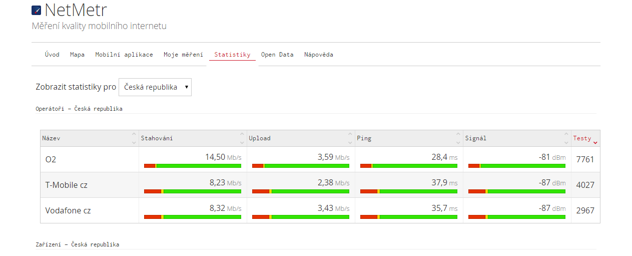 Statistiky – NetMetr