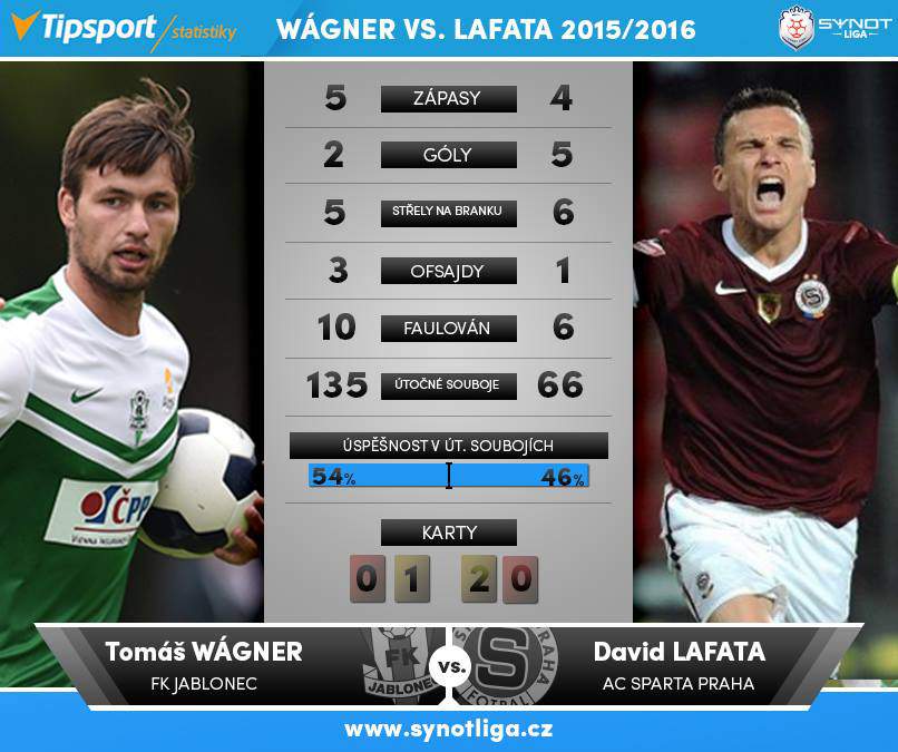 David Lafata Tomáš Wagner synot liga