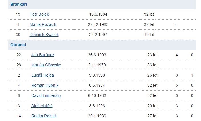 Soupiska Plzeň Čišovský